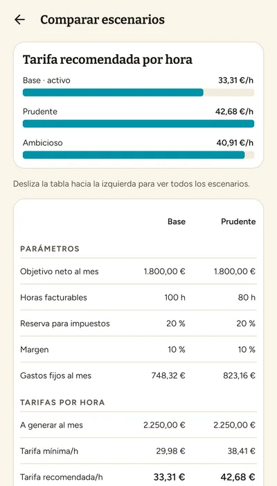 Comparación de escenarios: gráfico de la tarifa recomendada por hora y tabla con objetivo, horas, margen y tarifas de los escenarios Base y Prudente
