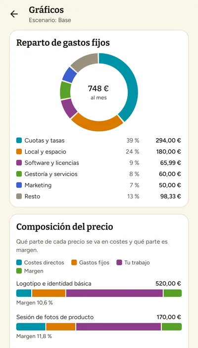 Gráficos: reparto de los gastos fijos por categoría y composición del precio de cada servicio